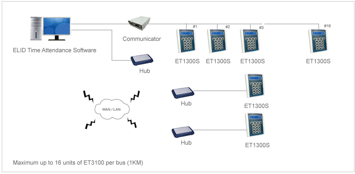 ET1300S System Configuration