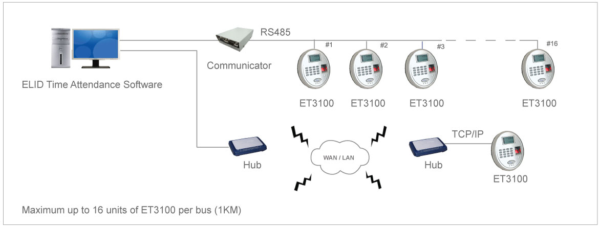 ET3100 system configuration