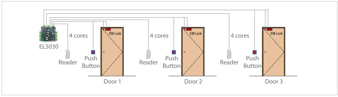 EL5030 3 Door Centralized Configuration