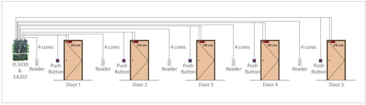 EL5030 5 Door Centralized Configuration