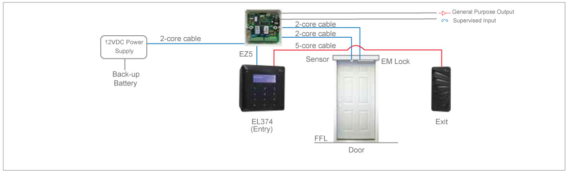configuration secure mode EL374